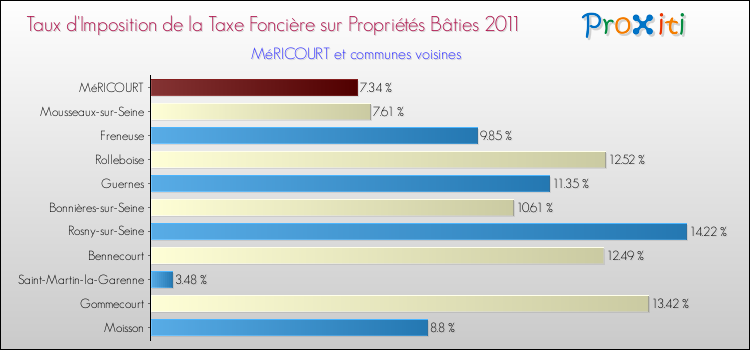 Taux d'imposition de la taxe foncière sur le bati 2011 pour MéRICOURT et les communes proches Comparaison des taux d'imposition de la taxe foncière sur le bati 2011 pour MéRICOURT et les communes voisines