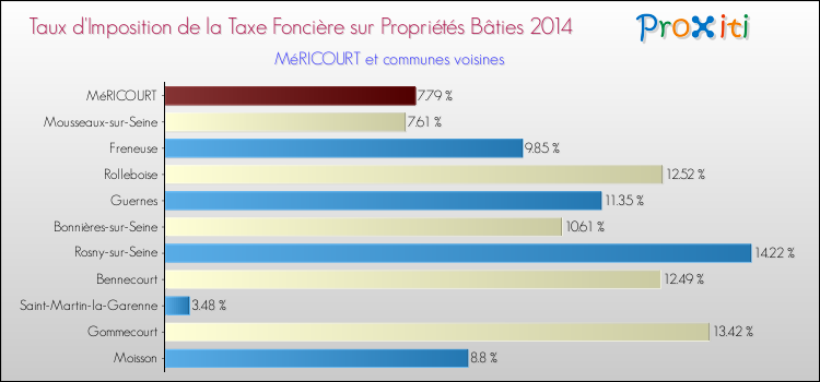 Taux d'imposition de la taxe foncière sur le bati 2014 pour MéRICOURT et les communes proches Comparaison des taux d'imposition de la taxe foncière sur le bati 2014 pour MéRICOURT et les communes voisines