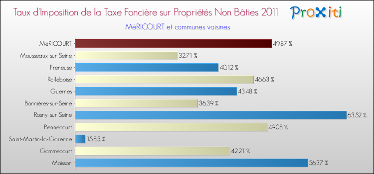 Taux d'imposition de la taxe foncière sur les immeubles et terrains non batis 2011 pour MéRICOURT et les communes proches Comparaison des taux d'imposition de la taxe foncière sur les immeubles et terrains non batis 2011 pour MéRICOURT et les communes voisines