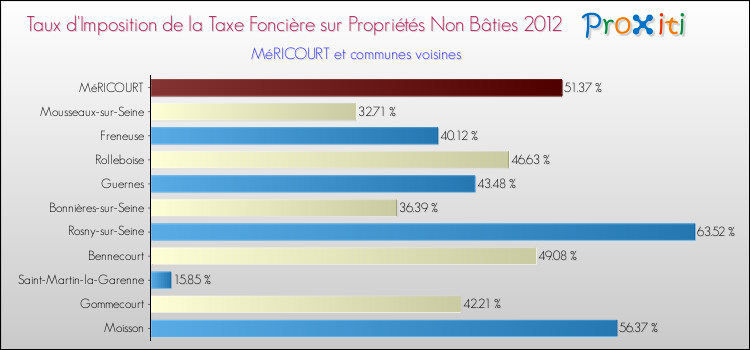 Taux d'imposition de la taxe foncière sur les immeubles et terrains non batis 2012 pour MéRICOURT et les communes proches Comparaison des taux d'imposition de la taxe foncière sur les immeubles et terrains non batis 2012 pour MéRICOURT et les communes voisines