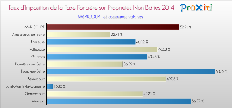 Taux d'imposition de la taxe foncière sur les immeubles et terrains non batis 2014 pour MéRICOURT et les communes proches Comparaison des taux d'imposition de la taxe foncière sur les immeubles et terrains non batis 2014 pour MéRICOURT et les communes voisines