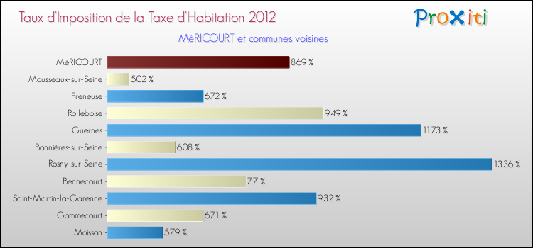 Taux d'imposition de la taxe d'habitation 2012 pour MéRICOURT et les communes proches Comparaison des taux d'imposition de la taxe d'habitation 2012 pour MéRICOURT et les communes voisines