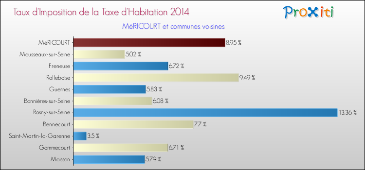 Taux d'imposition de la taxe d'habitation 2014 pour MéRICOURT et les communes proches Comparaison des taux d'imposition de la taxe d'habitation 2014 pour MéRICOURT et les communes voisines
