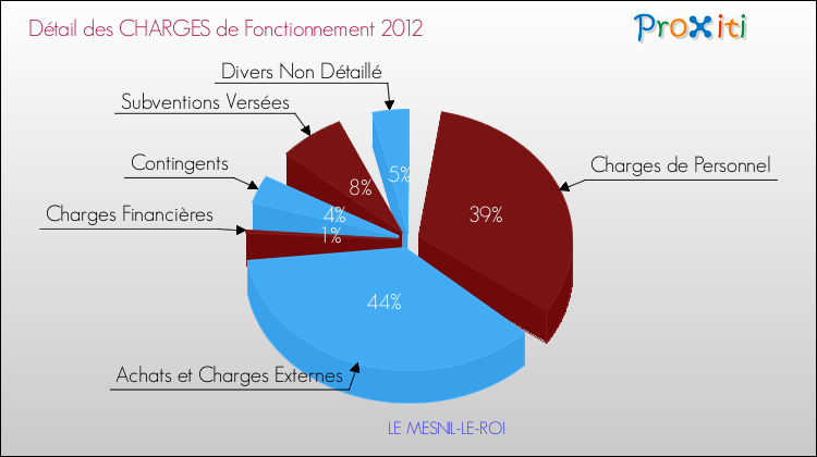 Décomposition des Charges de Fonctionnement 2012 de la commune de LE MESNIL-LE-ROI Charges de Fonctionnement 2012 pour la commune de LE MESNIL-LE-ROI
