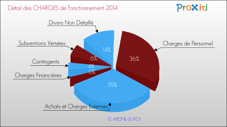 Décomposition des Charges de Fonctionnement 2014 de la commune de LE MESNIL-LE-ROI Charges de Fonctionnement 2014 pour la commune de LE MESNIL-LE-ROI