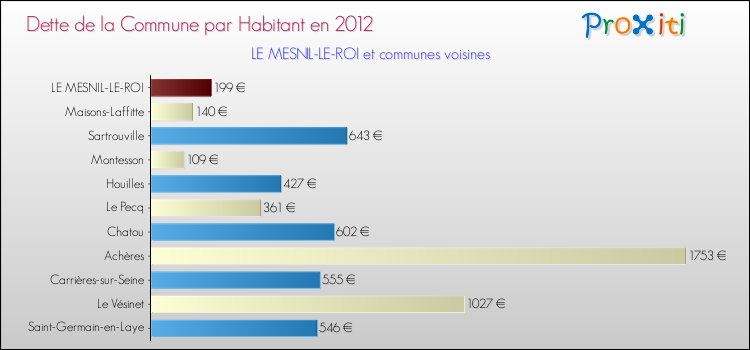 Dette par habitant de la commune en 2012 pour LE MESNIL-LE-ROI et les communes proches Comparaison de la dette par habitant de la commune en 2012 pour LE MESNIL-LE-ROI et les communes voisines