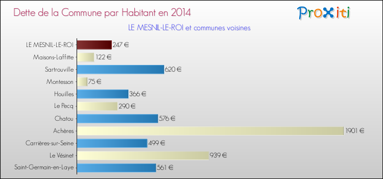 Dette par habitant de la commune en 2014 pour LE MESNIL-LE-ROI et les communes proches Comparaison de la dette par habitant de la commune en 2014 pour LE MESNIL-LE-ROI et les communes voisines