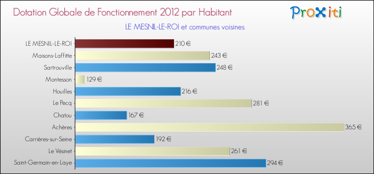 Montant des dotations globales de fonctionnement DGF par Habitant pour LE MESNIL-LE-ROI et les communes proches Comparaison des des dotations globales de fonctionnement DGF par habitant pour LE MESNIL-LE-ROI et les communes voisines