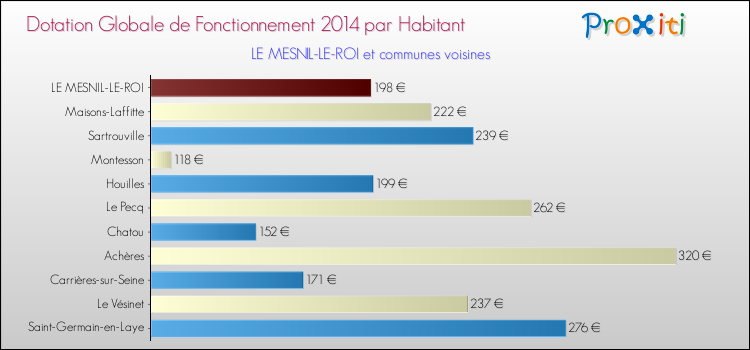 Montant des dotations globales de fonctionnement DGF par Habitant pour LE MESNIL-LE-ROI et les communes proches en 2014. Comparaison des des dotations globales de fonctionnement DGF par habitant pour LE MESNIL-LE-ROI et les communes voisines en 2014.