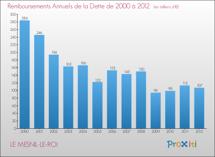 Evolution de l'annuité de la dette pour la commune de LE MESNIL-LE-ROI de 2000 à 2012 Annuités de la dette pour LE MESNIL-LE-ROI de 2000 à 2012