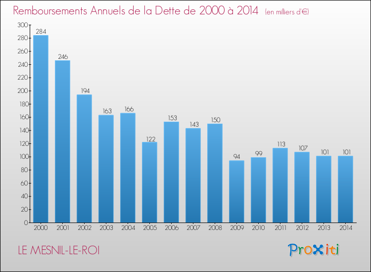 Evolution de l'annuité de la dette pour la commune de LE MESNIL-LE-ROI de 2000 à 2014 Annuités de la dette pour LE MESNIL-LE-ROI de 2000 à 2014