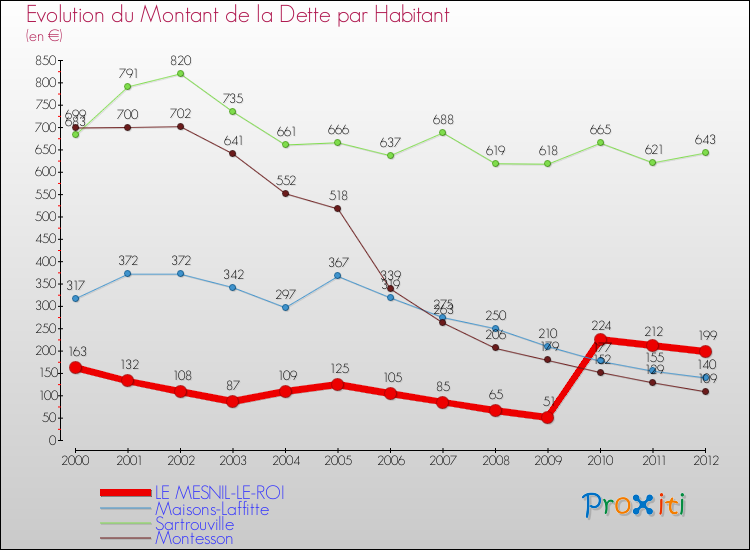 Evolution de la dette par habitant pour la commune de LE MESNIL-LE-ROI et les communes proches de 2000 à 2012 Comparaison de la dette par habitant pour LE MESNIL-LE-ROI et les communes voisines de 2000 à 2012