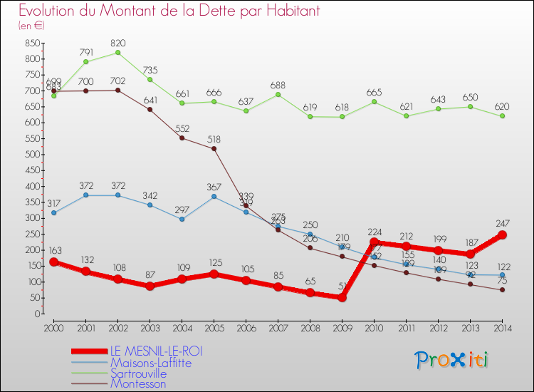Evolution de la dette par habitant pour la commune de LE MESNIL-LE-ROI et les communes proches de 2000 à 2014 Comparaison de la dette par habitant pour LE MESNIL-LE-ROI et les communes voisines de 2000 à 2014