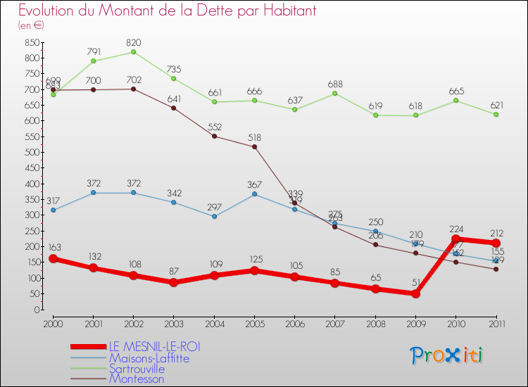 Evolution de la dette par habitant pour la commune de LE MESNIL-LE-ROI et les communes proches Comparaison de la dette par habitant pour LE MESNIL-LE-ROI et les communes voisines