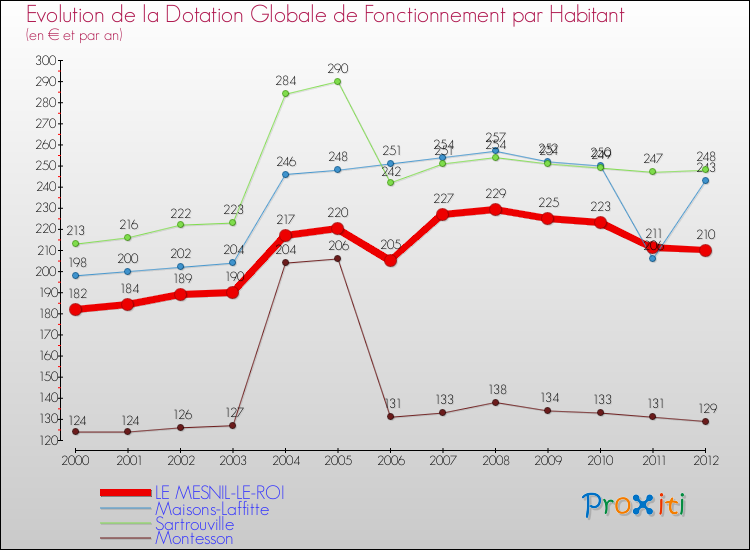 Evolution et montant de la dotation globale de fonctionnement par Habitant pour LE MESNIL-LE-ROI et les communes proches Comparaison des dotations globales de fonctionnement par habitant pour LE MESNIL-LE-ROI et les communes voisines