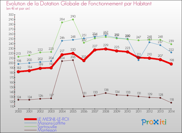 Evolution et montant de la dotation globale de fonctionnement par Habitant pour LE MESNIL-LE-ROI et les communes proches de 2000 à 2014. Comparaison des dotations globales de fonctionnement par habitant pour LE MESNIL-LE-ROI et les communes voisines de 2000 à 2014.