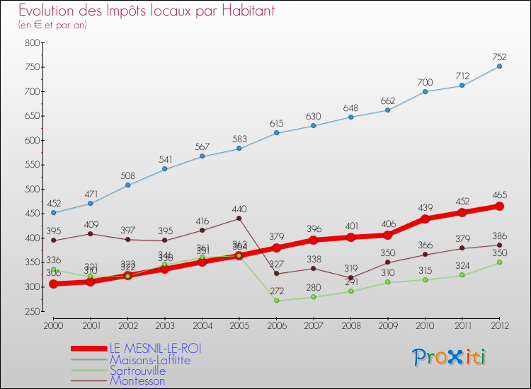 Evolution et montant des impôts locaux par Habitant pour LE MESNIL-LE-ROI et les communes proches Comparaison des impôts locaux par habitant pour LE MESNIL-LE-ROI et les communes voisines