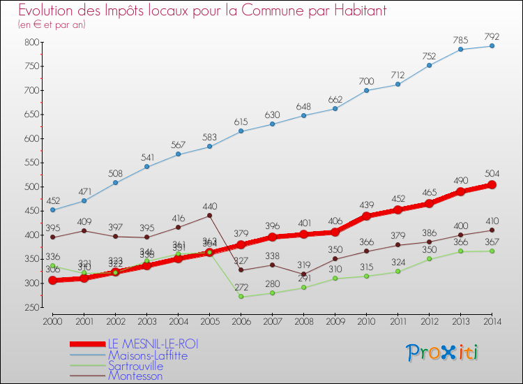 Evolution et montant des impôts locaux par Habitant pour LE MESNIL-LE-ROI et les communes proches de 2000 à 2014 Comparaison des impôts locaux par habitant pour LE MESNIL-LE-ROI et les communes voisines de 2000 à 2014