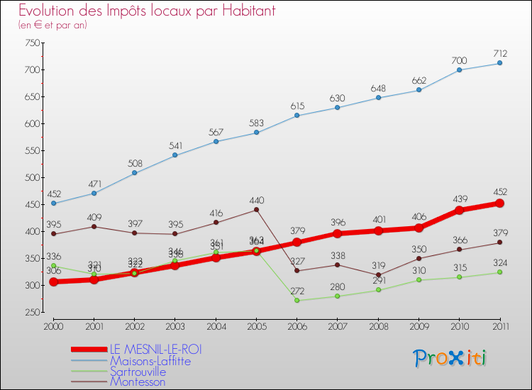 Evolution et montant des impôts locaux par Habitant pour LE MESNIL-LE-ROI et les communes proches Comparaison des impôts locaux par habitant pour LE MESNIL-LE-ROI et les communes voisines