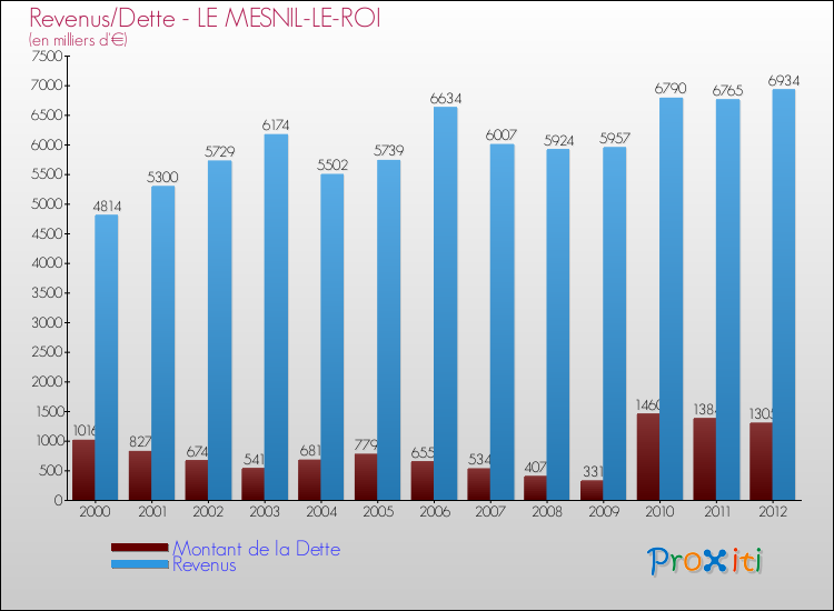 Evolution comparée de la dette et des revenus pour la commune de LE MESNIL-LE-ROI de 2000 à 2012 Comparaison de la dette et des revenus pour LE MESNIL-LE-ROI de 2000 à 2012