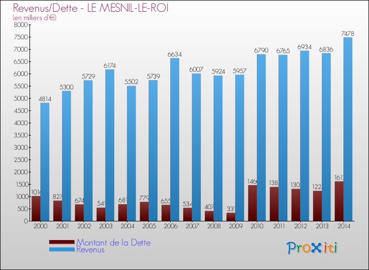 Evolution comparée de la dette et des revenus pour la commune de LE MESNIL-LE-ROI de 2000 à 2014 Comparaison de la dette et des revenus pour LE MESNIL-LE-ROI de 2000 à 2014