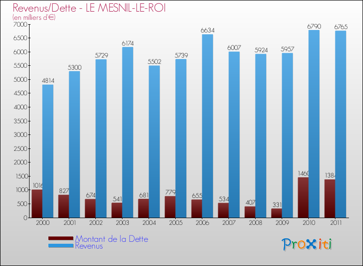 Evolution comparée de la dette et des revenus pour la commune de LE MESNIL-LE-ROI de 2000 à 2011 Comparaison de la dette et des revenus pour LE MESNIL-LE-ROI de 2000 à 2011