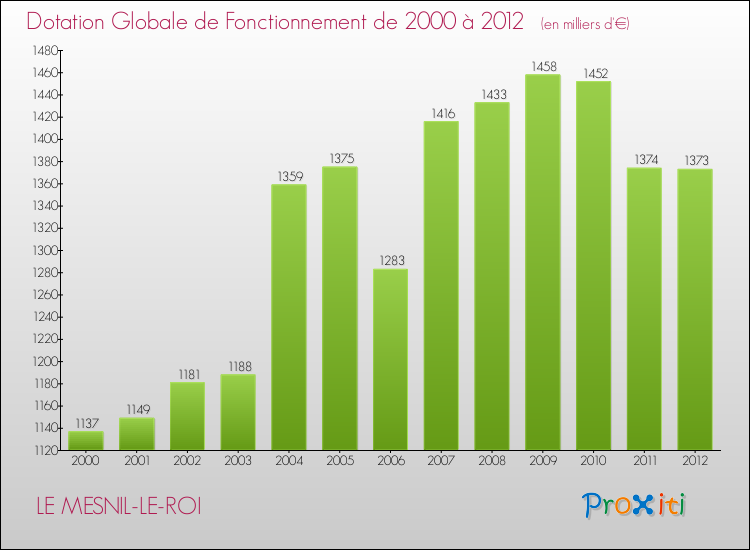 Evolution du montant de la Dotation Globale de Fonctionnement pour la commune de LE MESNIL-LE-ROI de 2000 à 2012 Evolution du montant de la Dotation Globale de Fonctionnement pour LE MESNIL-LE-ROI de 2000 à 2012