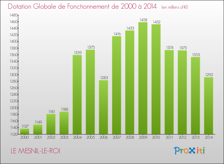 Evolution du montant de la Dotation Globale de Fonctionnement pour la commune de LE MESNIL-LE-ROI de 2000 à 2014 Evolution du montant de la Dotation Globale de Fonctionnement pour LE MESNIL-LE-ROI de 2000 à 2014