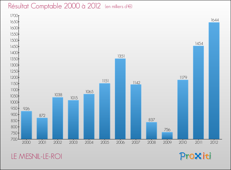 Evolution du résultat comptable pour la commune de LE MESNIL-LE-ROI de 2000 à 2012 Evolution du résultat comptable pour LE MESNIL-LE-ROI de 2000 à 2012