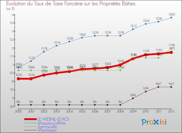 Evolution du taux de la taxe foncière sur le bati pour LE MESNIL-LE-ROI et les communes proches de 2000 à 2012 Comparaison des taux de taxe foncière sur le bati pour LE MESNIL-LE-ROI et les communes voisines de 2000 à 2012