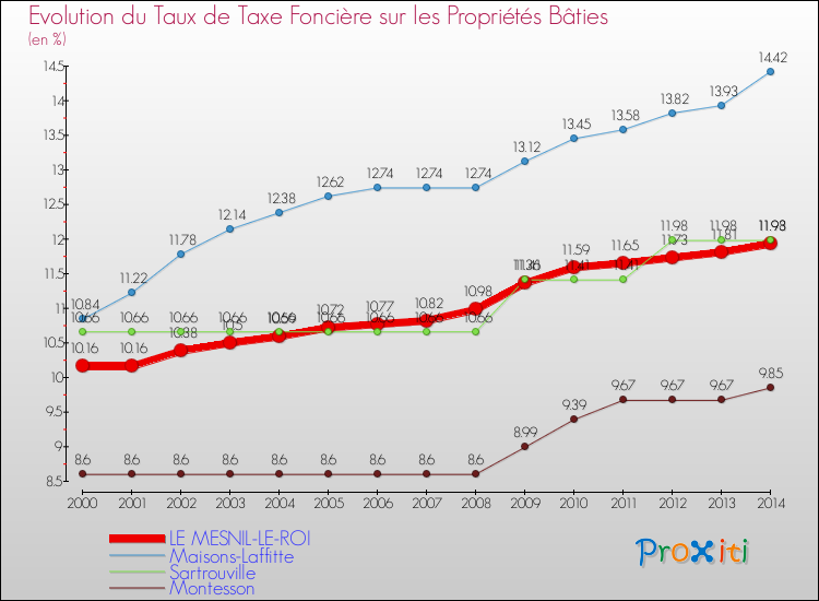 Evolution du taux de la taxe foncière sur le bati pour LE MESNIL-LE-ROI et les communes proches de 2000 à 2014 Comparaison des taux de taxe foncière sur le bati pour LE MESNIL-LE-ROI et les communes voisines de 2000 à 2014