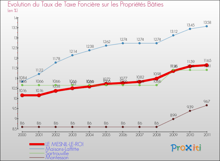 Evolution du taux de la taxe foncière sur le bati pour LE MESNIL-LE-ROI et les communes proches Comparaison des taux de taxe foncière sur le bati pour LE MESNIL-LE-ROI et les communes voisines