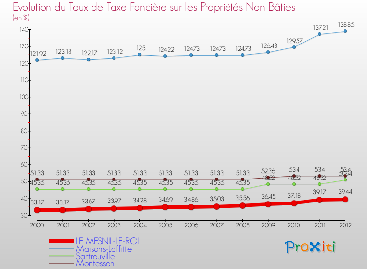 Evolution du taux de la taxe foncière sur les immeubles et terrains non batis pour LE MESNIL-LE-ROI et les communes proches de 2000 à 2012 Comparaison des taux de la taxe foncière sur les immeubles et terrains non batis pour LE MESNIL-LE-ROI et les communes voisines de 2000 à 2012