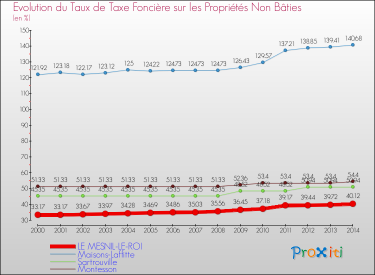 Evolution du taux de la taxe foncière sur les immeubles et terrains non batis pour LE MESNIL-LE-ROI et les communes proches de 2000 à 2014 Comparaison des taux de la taxe foncière sur les immeubles et terrains non batis pour LE MESNIL-LE-ROI et les communes voisines de 2000 à 2014