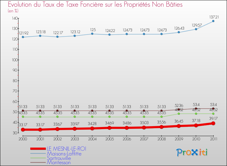 Evolution du taux de la taxe foncière sur les immeubles et terrains non batis pour LE MESNIL-LE-ROI et les communes proches Comparaison des taux de la taxe foncière sur les immeubles et terrains non batis pour LE MESNIL-LE-ROI et les communes voisines