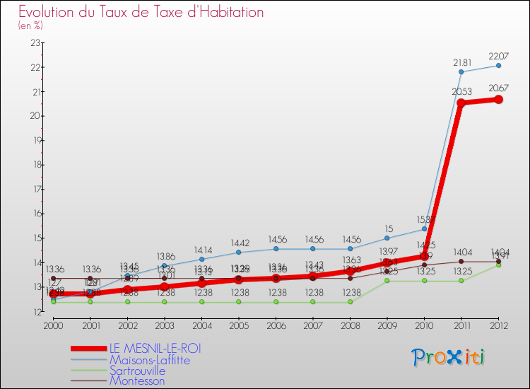 Evolution du taux de la taxe d'habitation pour LE MESNIL-LE-ROI et les communes proches Comparaison des taux de la taxe d'habitation pour LE MESNIL-LE-ROI et les communes voisines