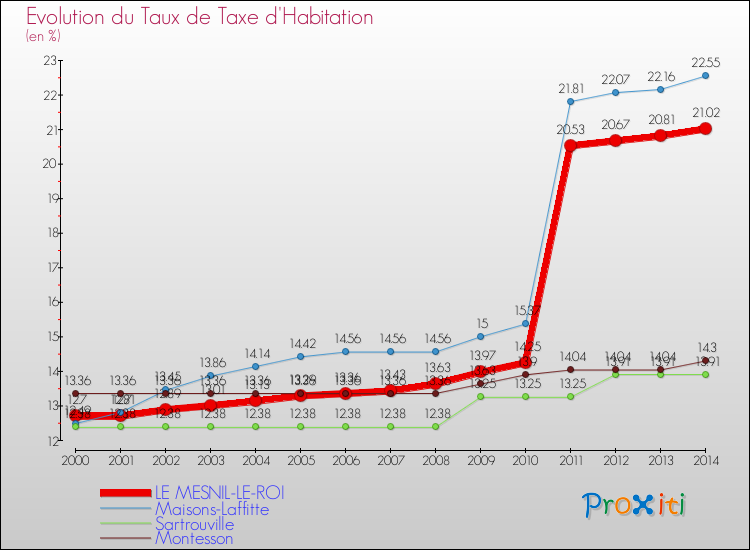 Evolution du taux de la taxe d'habitation pour LE MESNIL-LE-ROI et les communes proches de 2000 à 2014 Comparaison des taux de la taxe d'habitation pour LE MESNIL-LE-ROI et les communes voisines de 2000 à 2014