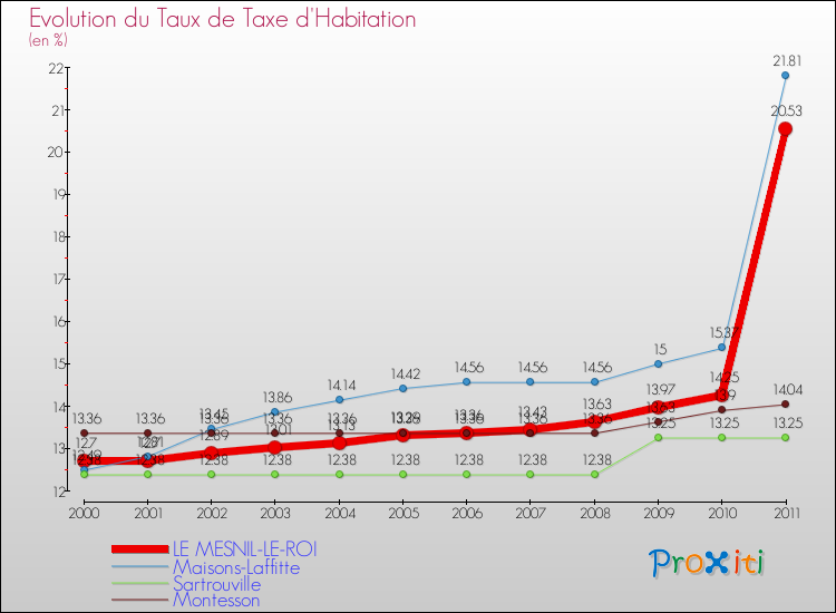 Evolution du taux de la taxe d'habitation pour LE MESNIL-LE-ROI et les communes proches Comparaison des taux de la taxe d'habitation pour LE MESNIL-LE-ROI et les communes voisines