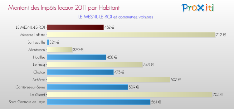 Montant des impôts locaux par Habitant pour LE MESNIL-LE-ROI et les communes proches Comparaison des impôts locaux par habitant pour LE MESNIL-LE-ROI et les communes voisines