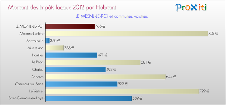 Montant des impôts locaux par Habitant pour LE MESNIL-LE-ROI et les communes proches Comparaison des impôts locaux par habitant pour LE MESNIL-LE-ROI et les communes voisines