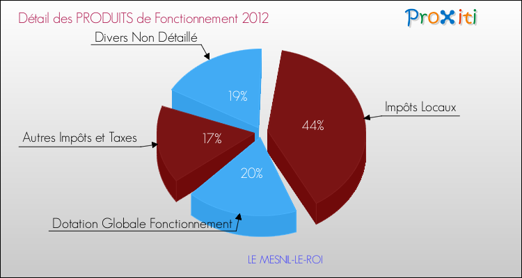 Décomposition du Budget de Fonctionnement 2012 de la commune de LE MESNIL-LE-ROI Budget de Fonctionnement 2012 pour la commune de LE MESNIL-LE-ROI