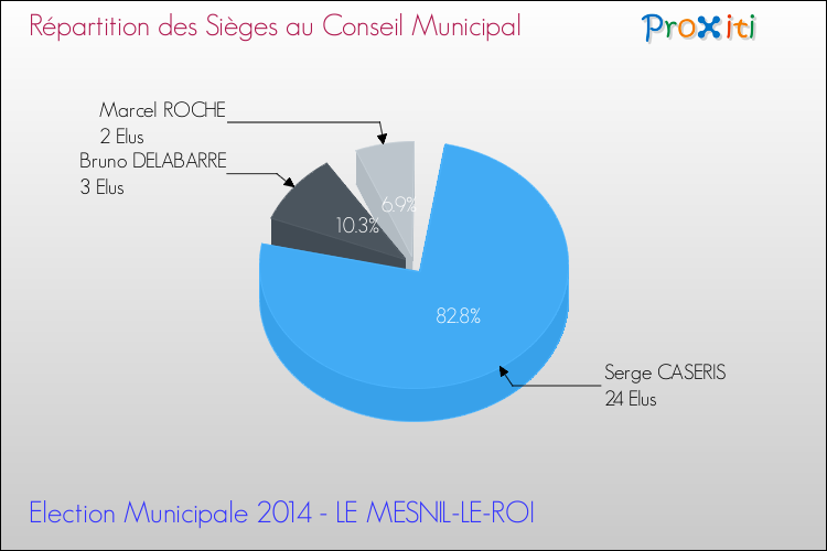 Répartition des élus au conseil municipal entre les listes à l'issue du 1er Tour des Elections Municipales 2014 de la commune de LE MESNIL-LE-ROI Elections Municipales 2014 - Répartition des élus au conseil municipal entre les listes à l'issue du 1er Tour pour la commune de LE MESNIL-LE-ROI