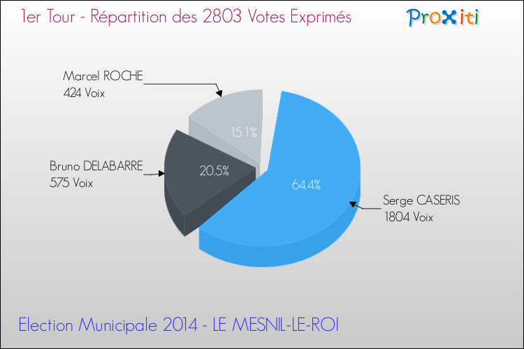 Répartition des votes exprimés au 1er Tour des Elections Municipales 2014 de la commune de LE MESNIL-LE-ROI Elections Municipales 2014 - Répartition des votes exprimés au 1er Tour pour la commune de LE MESNIL-LE-ROI