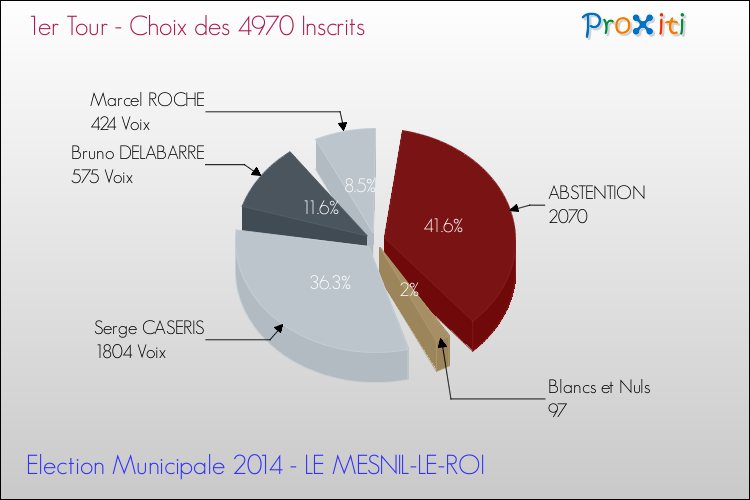 Résultats par rapport aux inscrits au 1er Tour des Elections Municipales 2014 de la commune de LE MESNIL-LE-ROI Elections Municipales 2014 - Résultats par rapport aux inscrits au 1er Tour pour la commune de LE MESNIL-LE-ROI