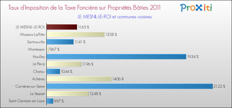 Taux d'imposition de la taxe foncière sur le bati 2011 pour LE MESNIL-LE-ROI et les communes proches Comparaison des taux d'imposition de la taxe foncière sur le bati 2011 pour LE MESNIL-LE-ROI et les communes voisines