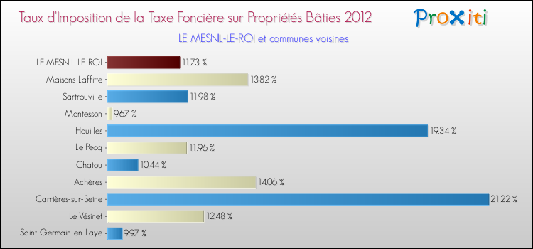 Taux d'imposition de la taxe foncière sur le bati 2012 pour LE MESNIL-LE-ROI et les communes proches Comparaison des taux d'imposition de la taxe foncière sur le bati 2012 pour LE MESNIL-LE-ROI et les communes voisines
