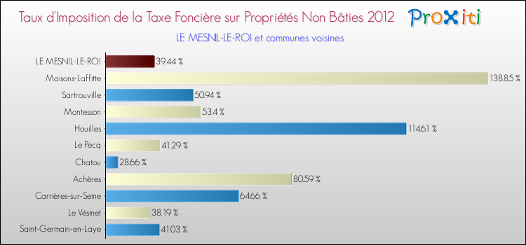 Taux d'imposition de la taxe foncière sur les immeubles et terrains non batis 2012 pour LE MESNIL-LE-ROI et les communes proches Comparaison des taux d'imposition de la taxe foncière sur les immeubles et terrains non batis 2012 pour LE MESNIL-LE-ROI et les communes voisines