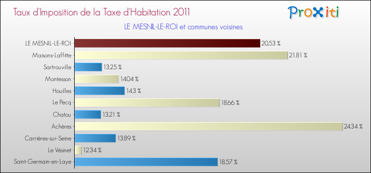 Taux d'imposition de la taxe d'habitation 2011 pour LE MESNIL-LE-ROI et les communes proches Comparaison des taux d'imposition de la taxe d'habitation 2011 pour LE MESNIL-LE-ROI et les communes voisines