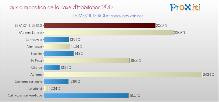 Taux d'imposition de la taxe d'habitation 2012 pour LE MESNIL-LE-ROI et les communes proches Comparaison des taux d'imposition de la taxe d'habitation 2012 pour LE MESNIL-LE-ROI et les communes voisines