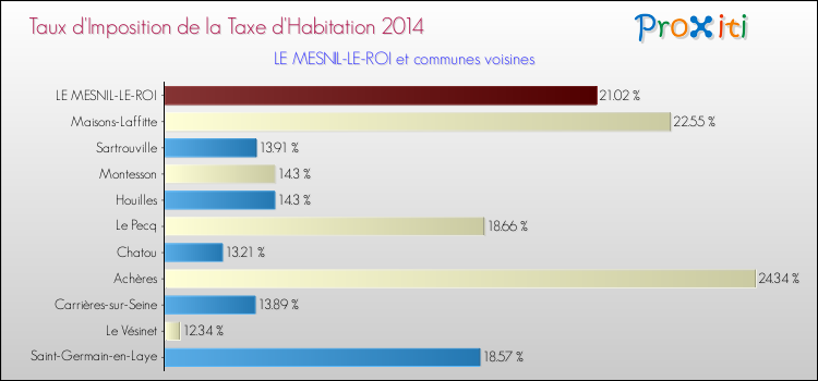 Taux d'imposition de la taxe d'habitation 2014 pour LE MESNIL-LE-ROI et les communes proches Comparaison des taux d'imposition de la taxe d'habitation 2014 pour LE MESNIL-LE-ROI et les communes voisines